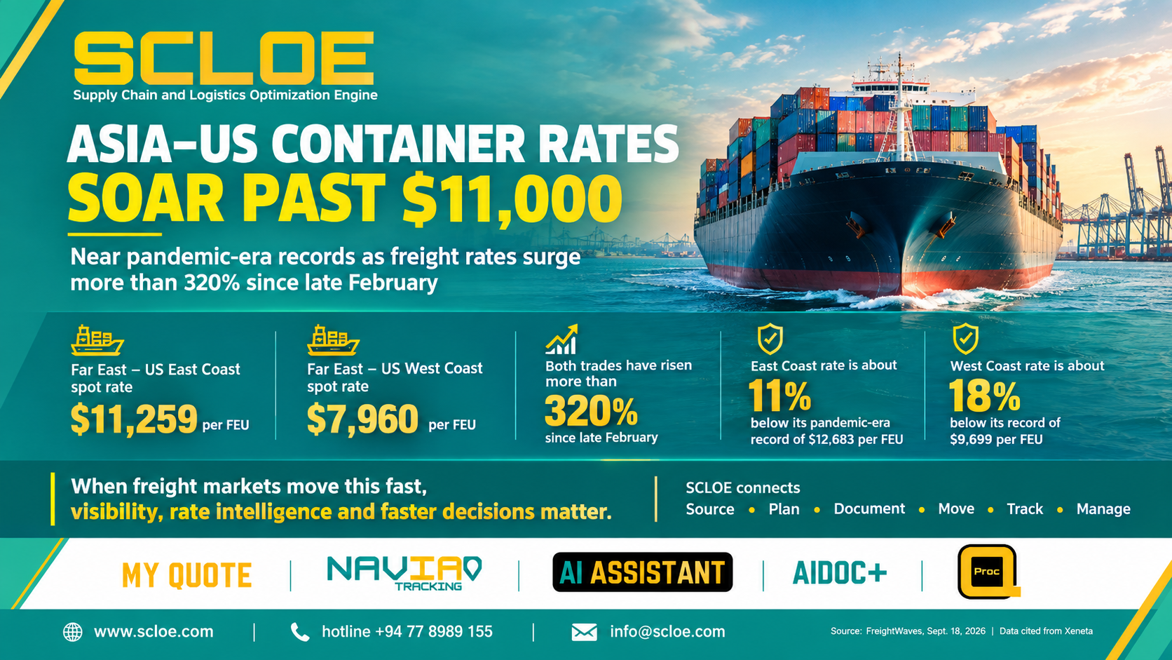 Asia–US Freight Rates Surge