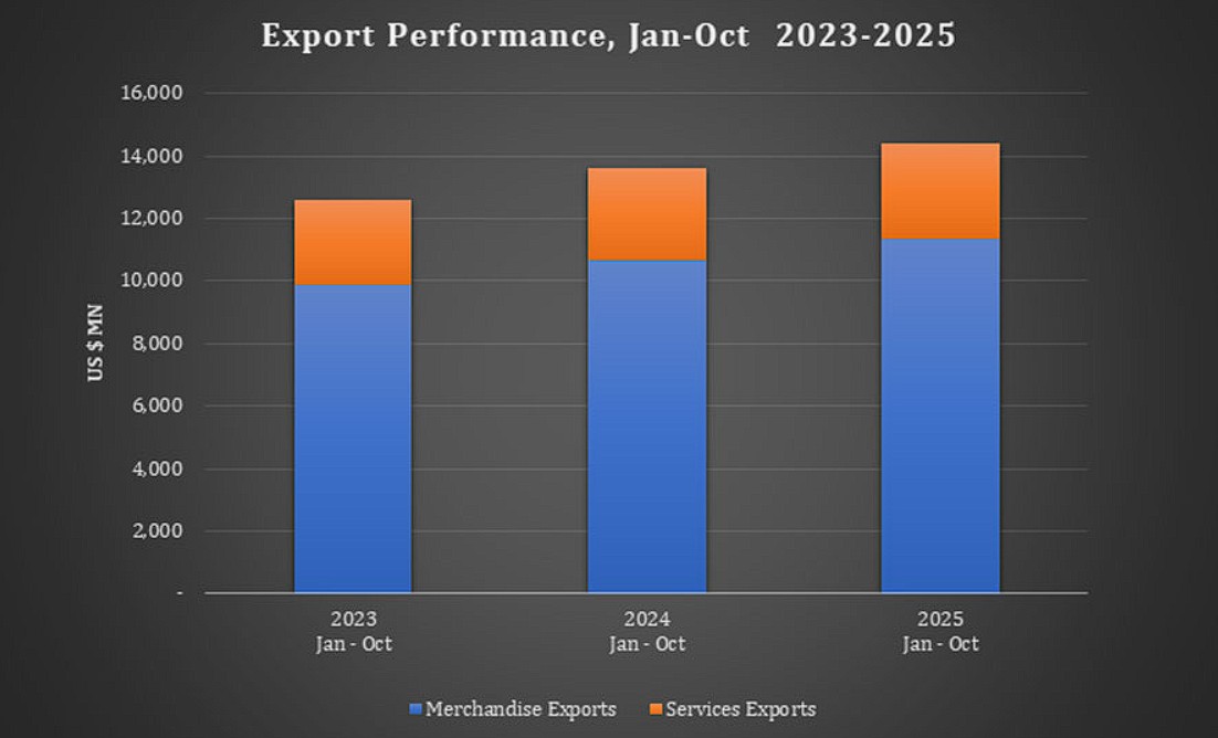 Sri Lanka’s Export Earnings Exceed US$ 14.4 Bn in First Ten Months of 2025