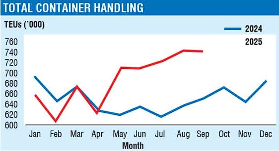 Colombo Port Handles 6.2 Million TEUs in First Nine Months, Up 6.7% YoY Despite Concerns Over Vessel Omissions