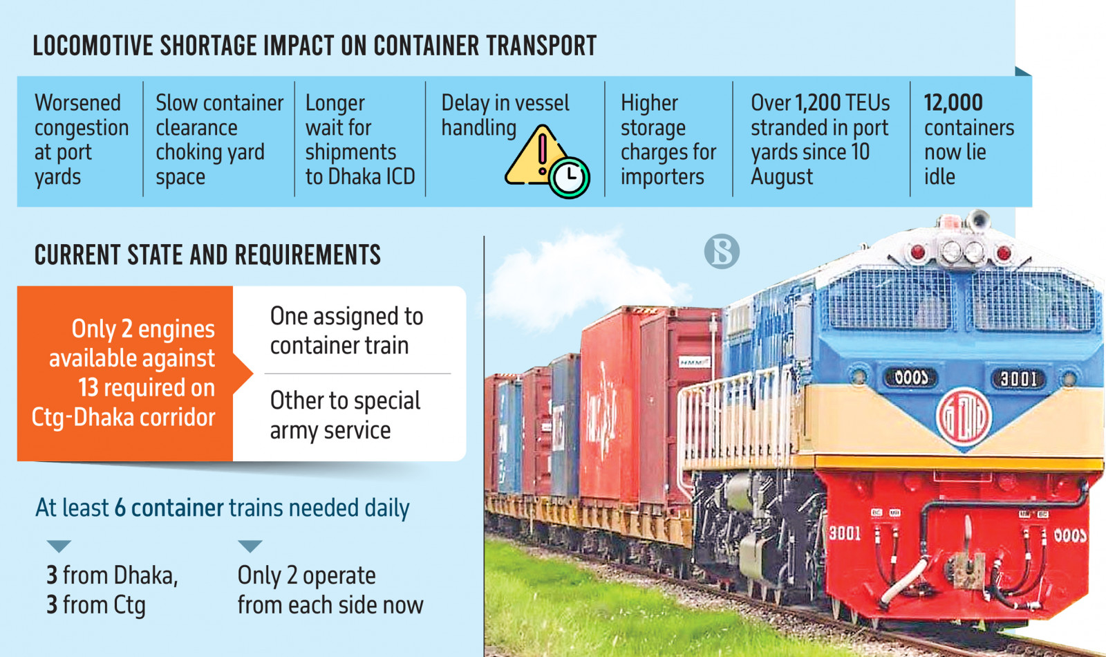 Locomotive Shortage Halts Container Movement from Chattogram Port to Dhaka ICD